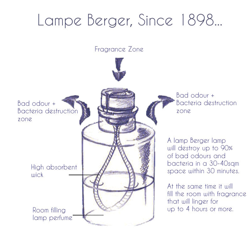 Lamp Berger Ritual Starter Kit with Air Pur So Neutral & Ocean Breeze